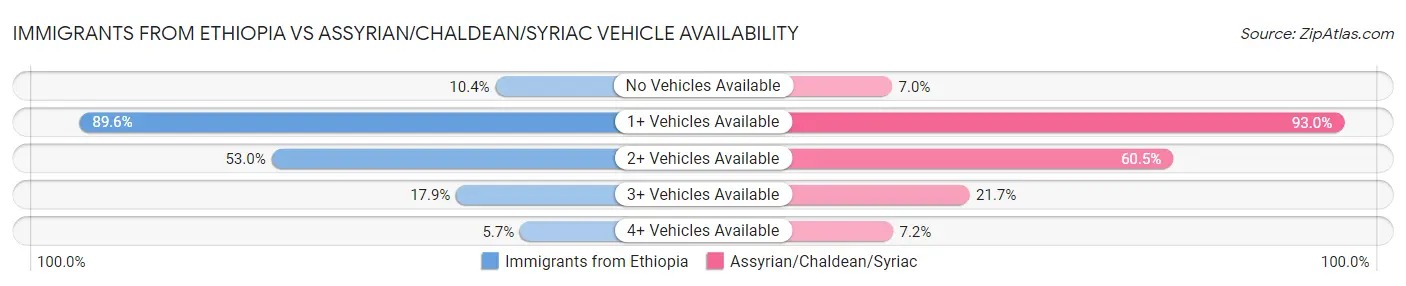 Immigrants from Ethiopia vs Assyrian/Chaldean/Syriac Vehicle Availability