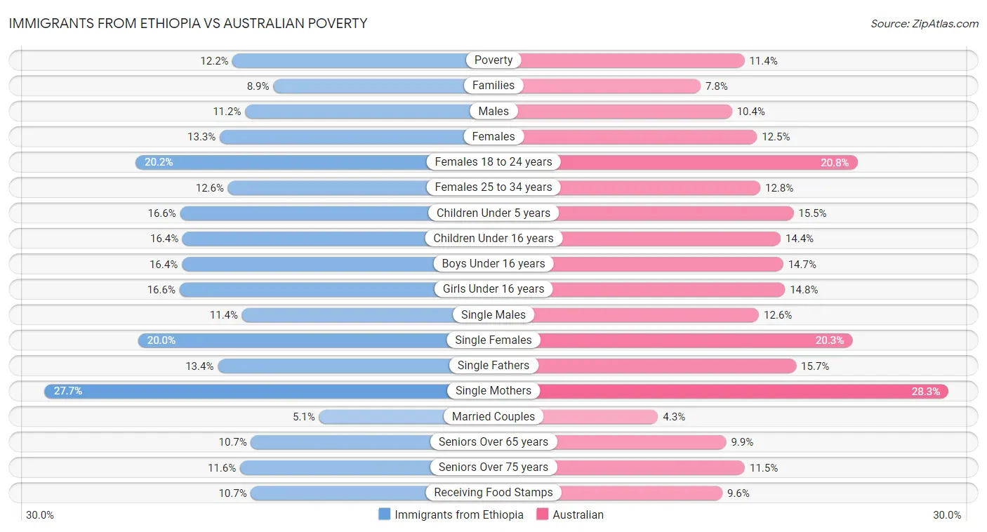 Immigrants from Ethiopia vs Australian Poverty