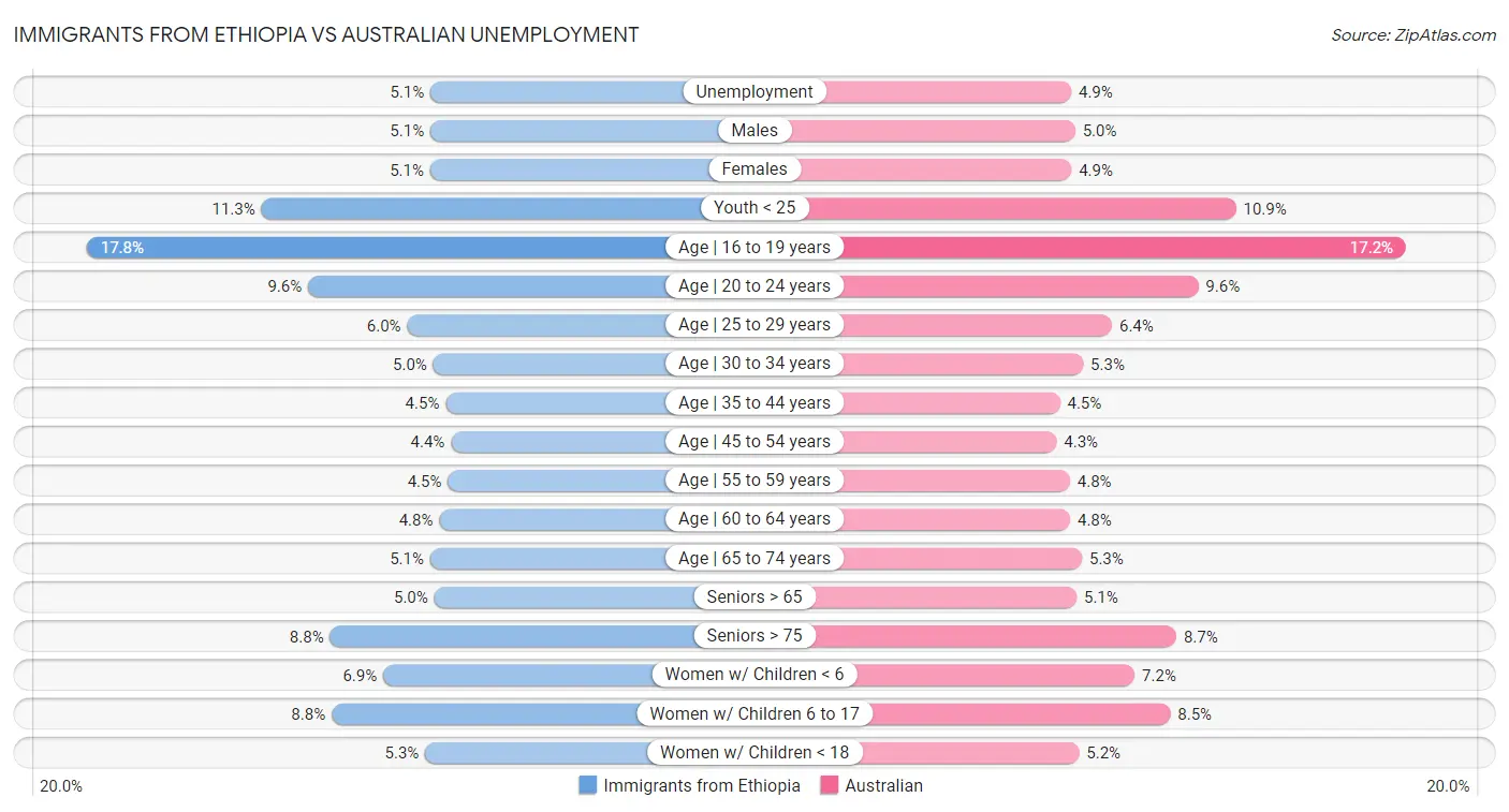 Immigrants from Ethiopia vs Australian Unemployment