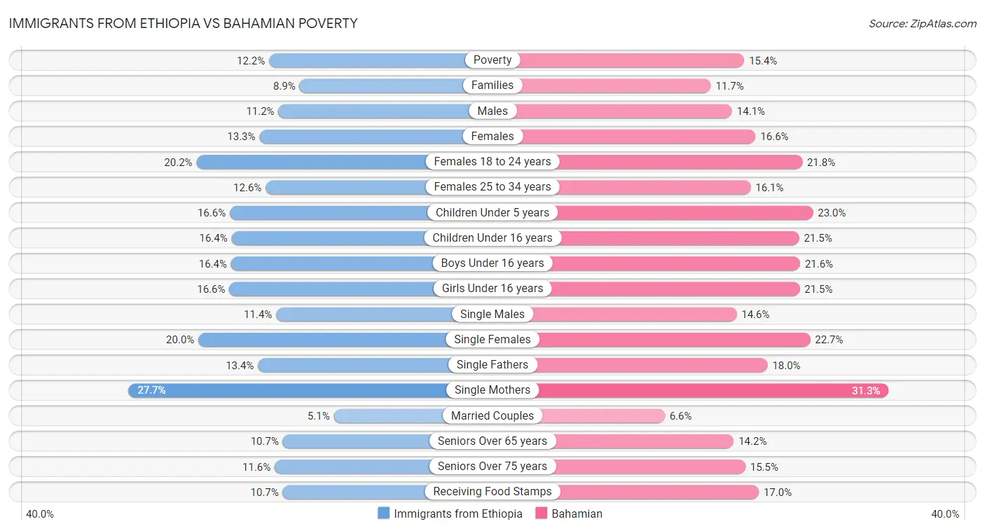 Immigrants from Ethiopia vs Bahamian Poverty