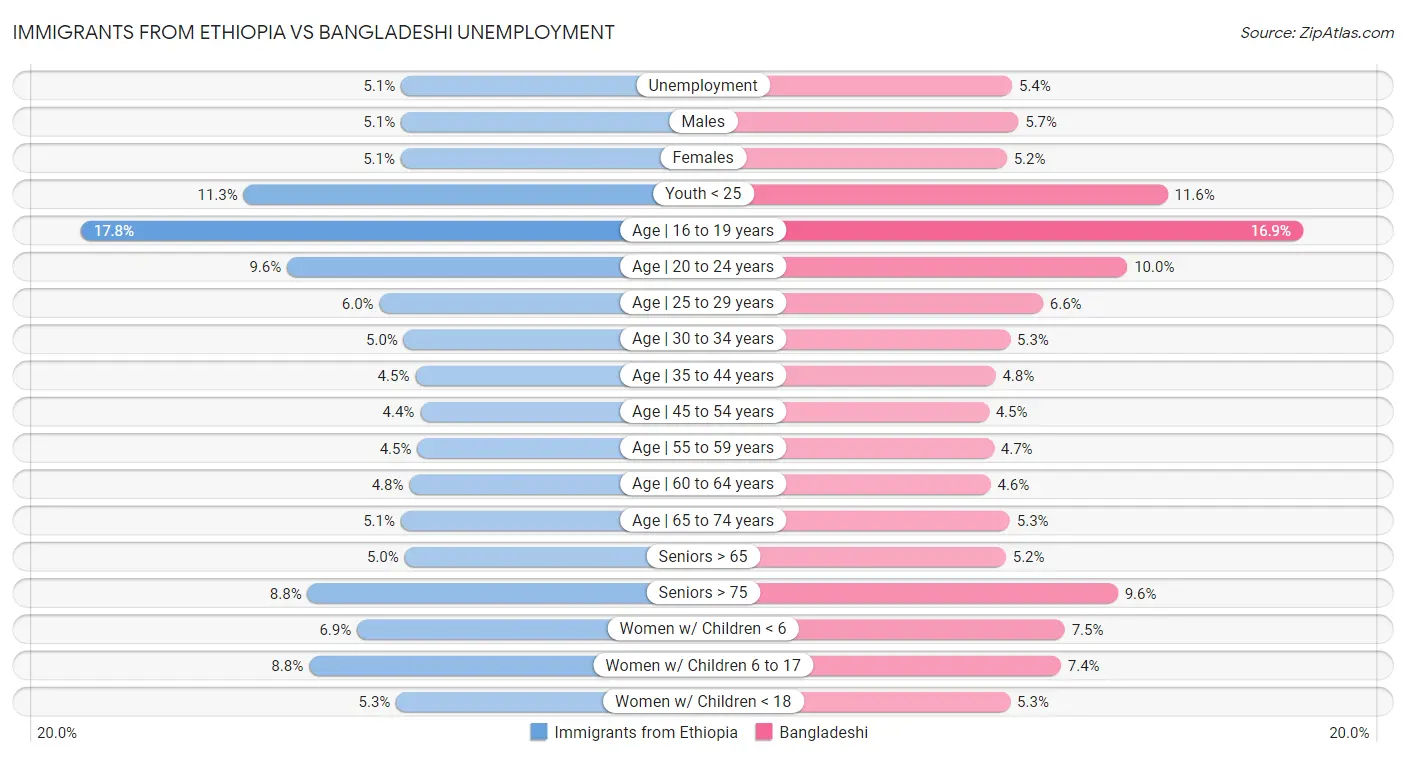 Immigrants from Ethiopia vs Bangladeshi Unemployment