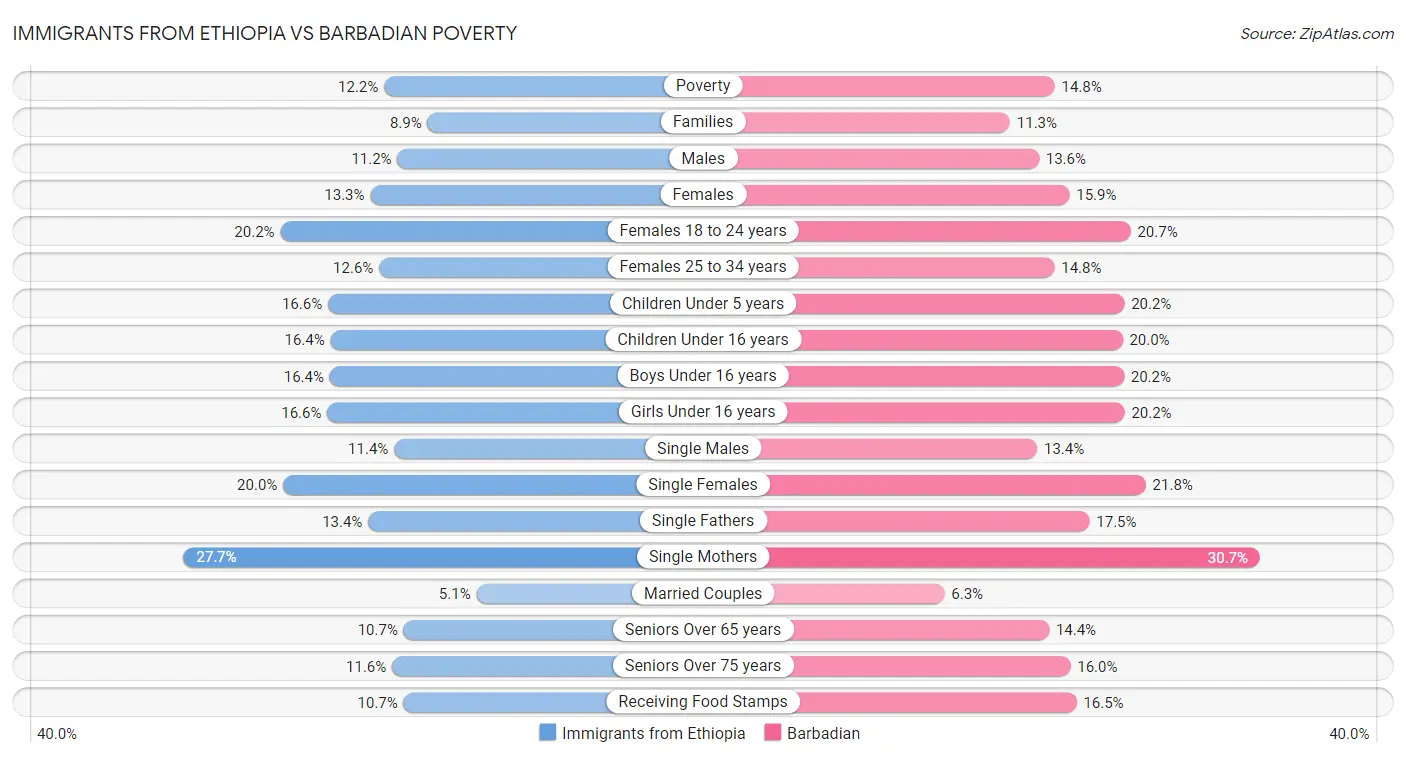 Immigrants from Ethiopia vs Barbadian Poverty