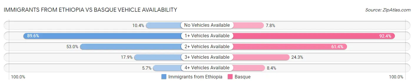 Immigrants from Ethiopia vs Basque Vehicle Availability