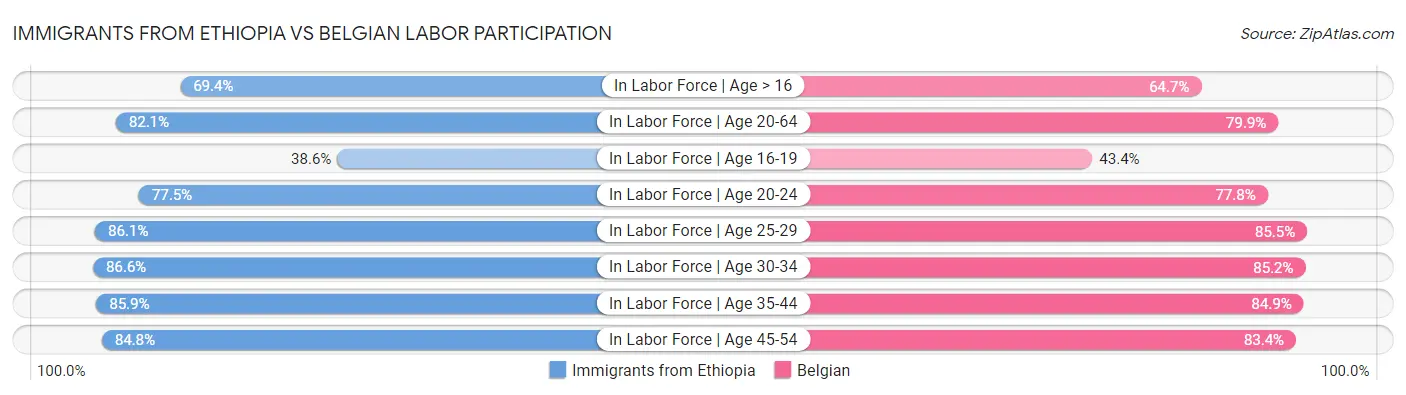 Immigrants from Ethiopia vs Belgian Labor Participation
