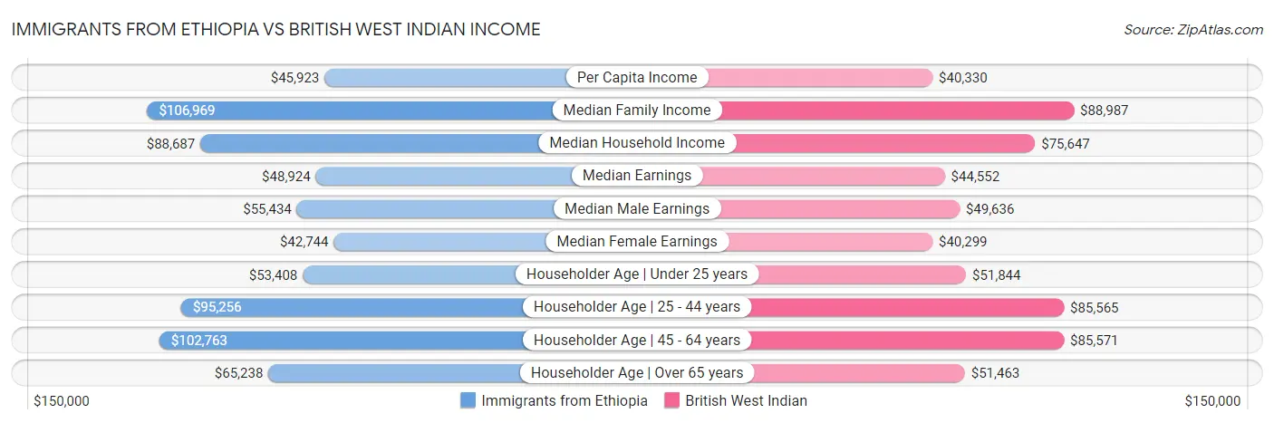 Immigrants from Ethiopia vs British West Indian Income