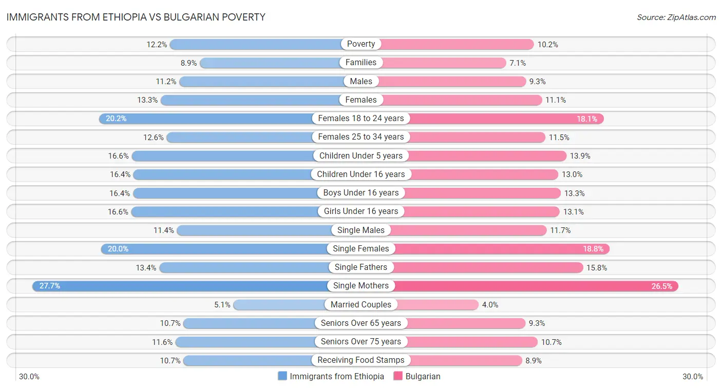 Immigrants from Ethiopia vs Bulgarian Poverty