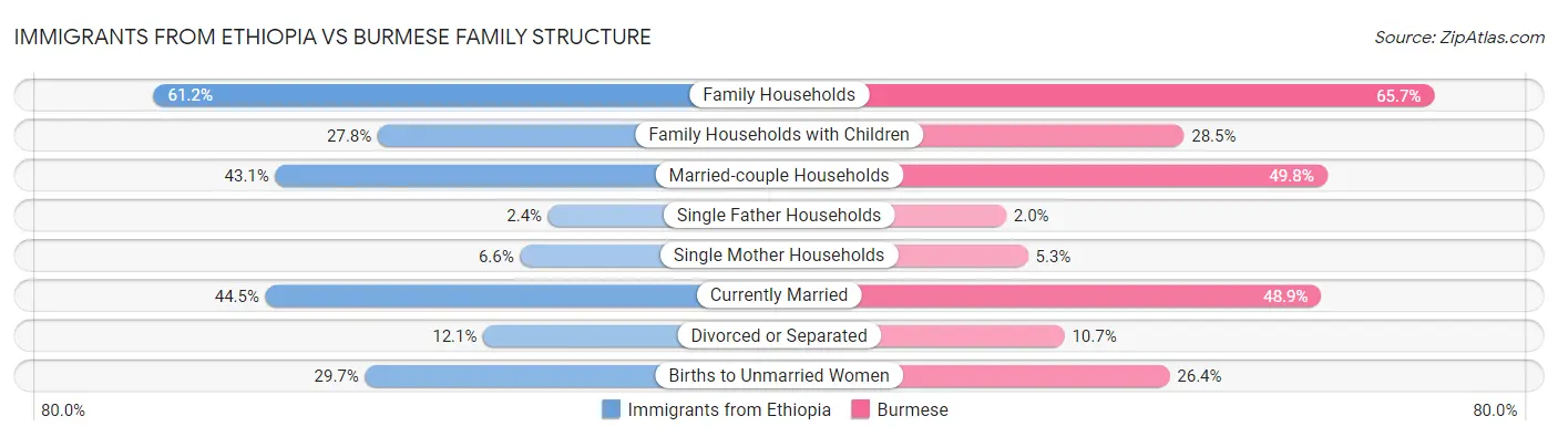 Immigrants from Ethiopia vs Burmese Family Structure