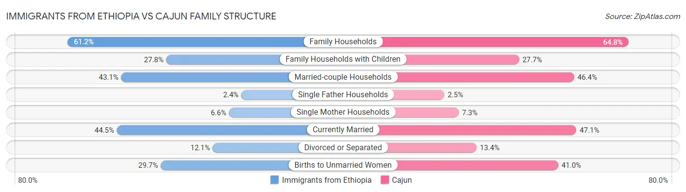 Immigrants from Ethiopia vs Cajun Family Structure