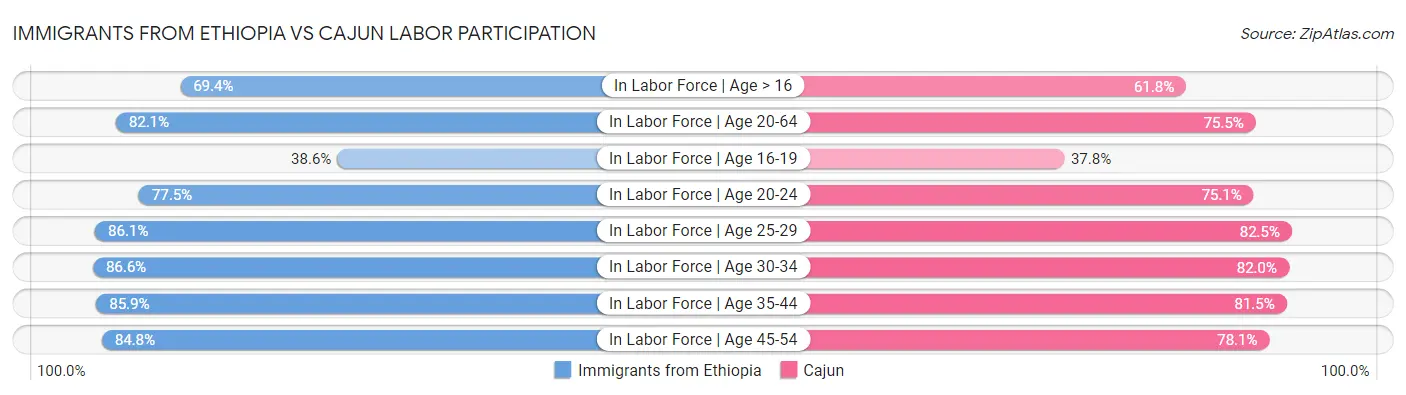 Immigrants from Ethiopia vs Cajun Labor Participation