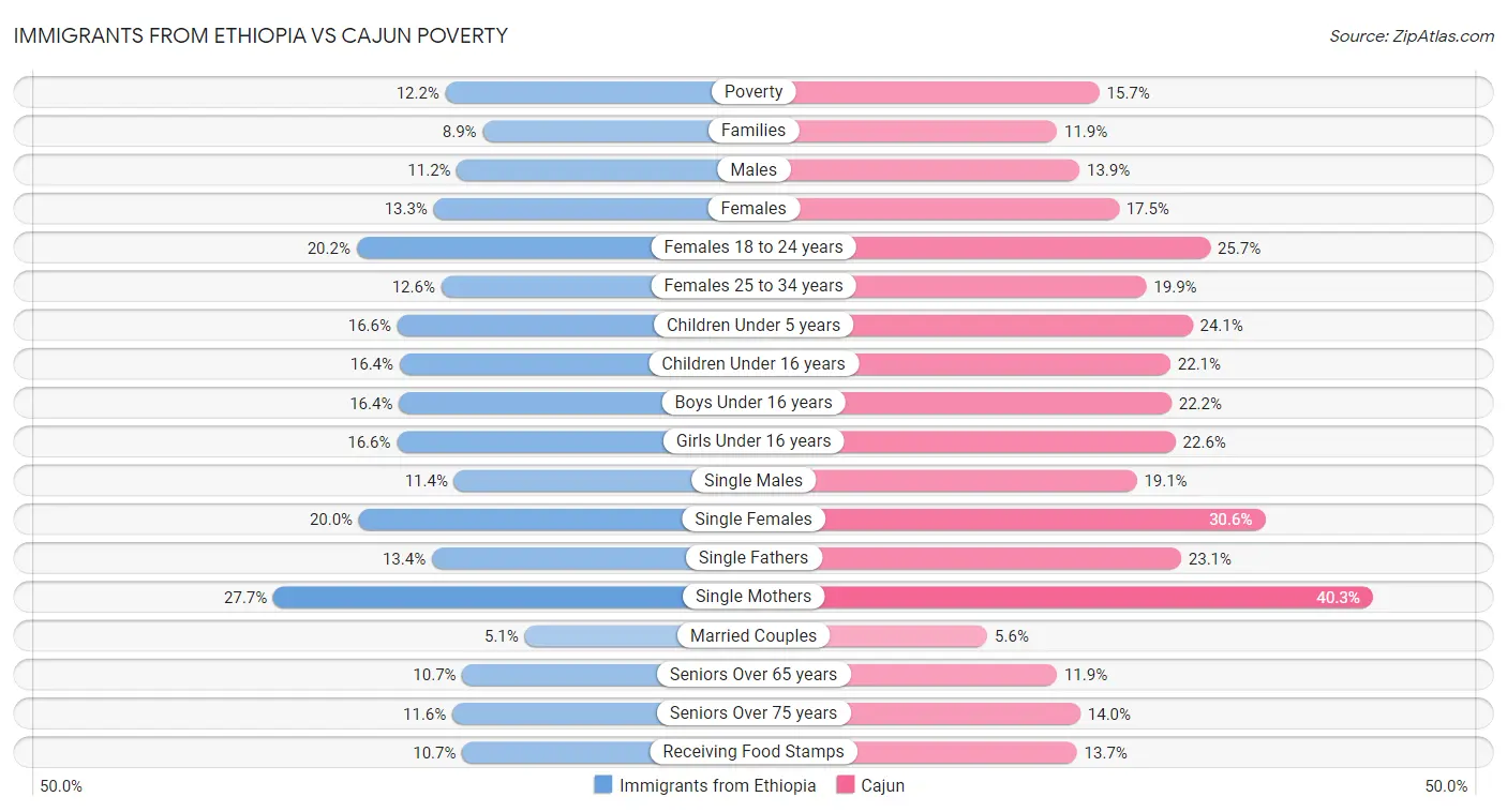 Immigrants from Ethiopia vs Cajun Poverty