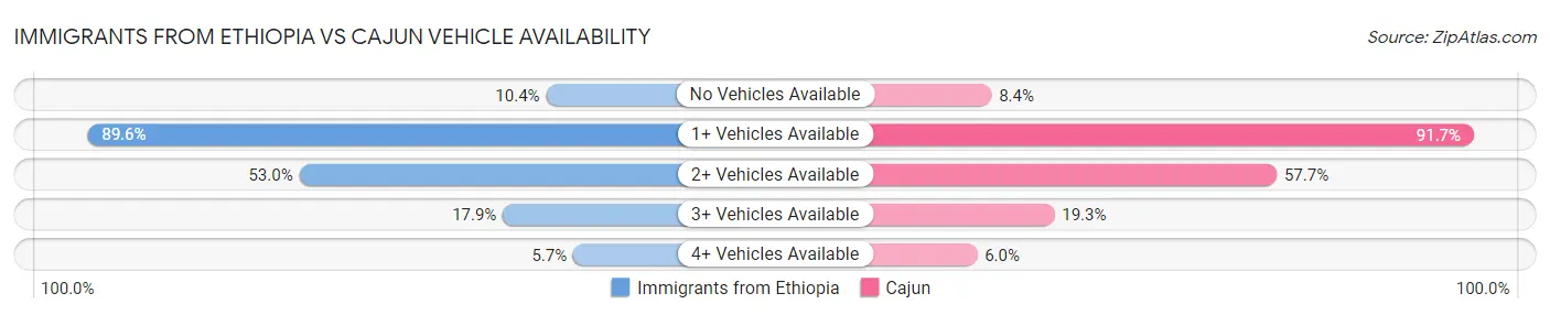 Immigrants from Ethiopia vs Cajun Vehicle Availability