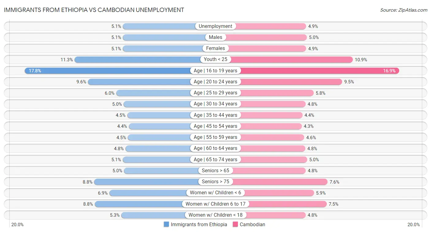 Immigrants from Ethiopia vs Cambodian Unemployment