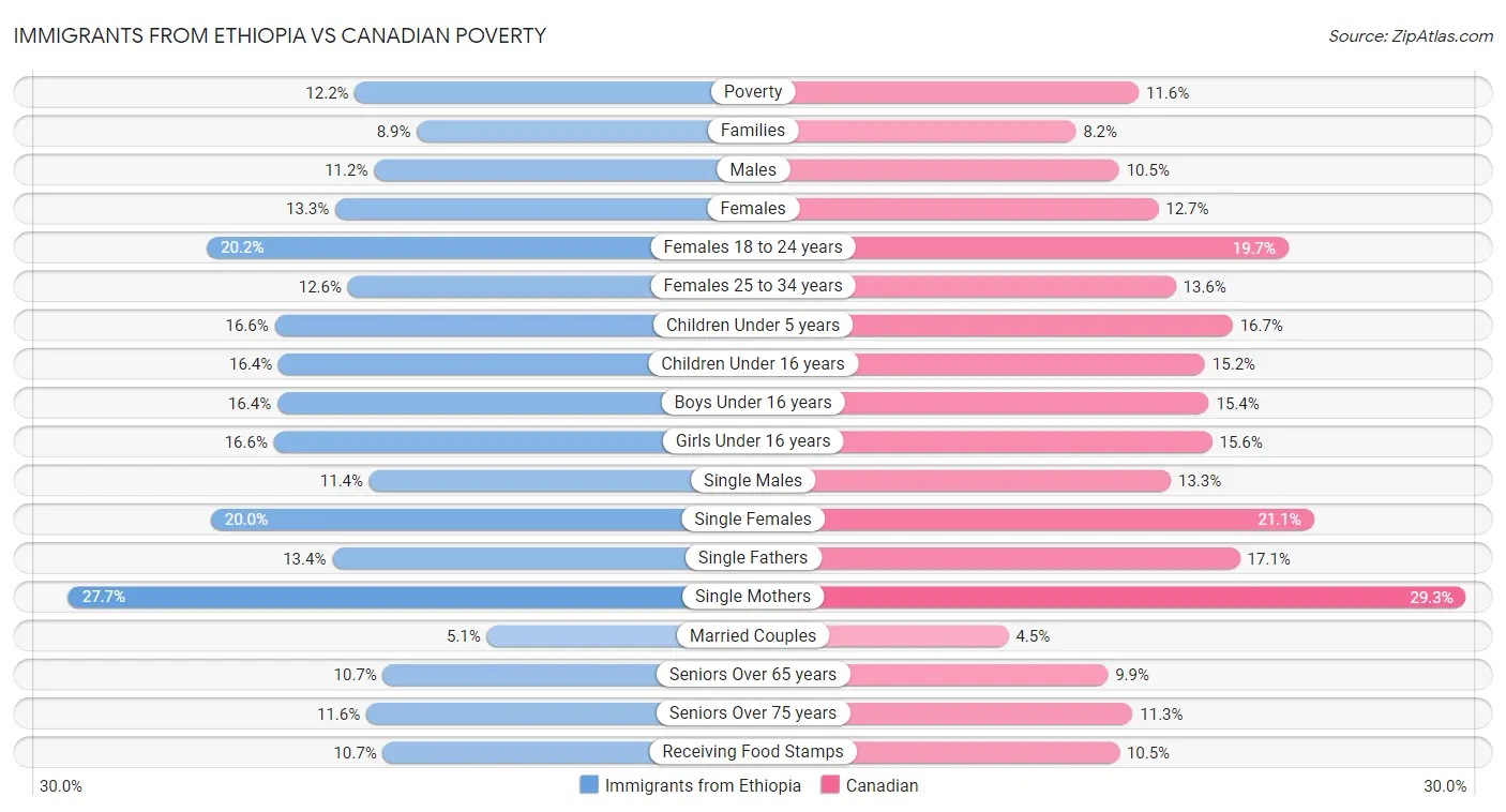 Immigrants from Ethiopia vs Canadian Poverty