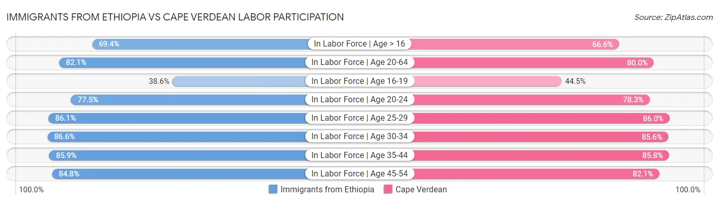 Immigrants from Ethiopia vs Cape Verdean Labor Participation
