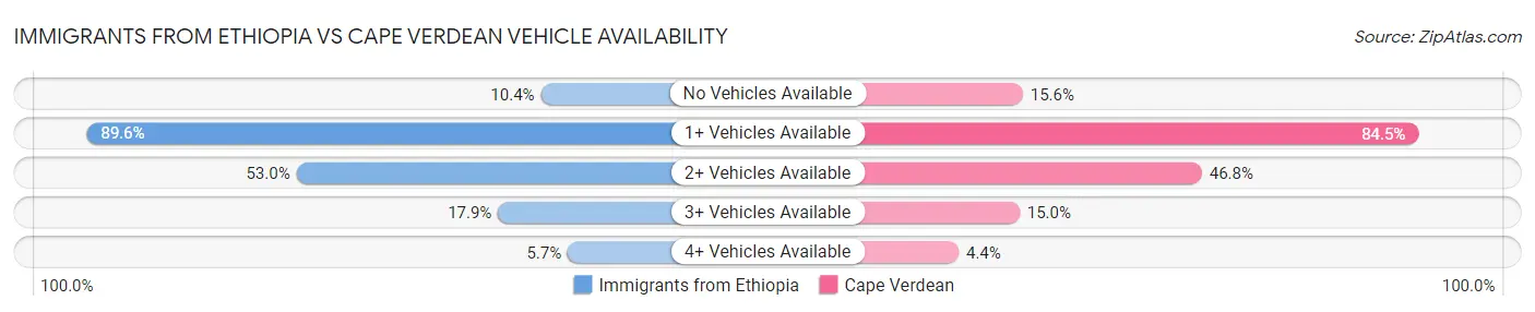 Immigrants from Ethiopia vs Cape Verdean Vehicle Availability