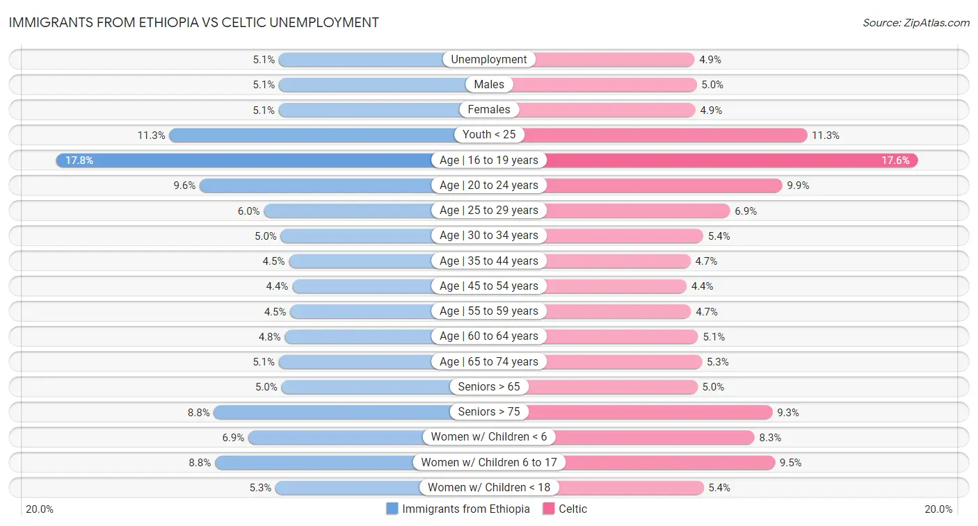 Immigrants from Ethiopia vs Celtic Unemployment