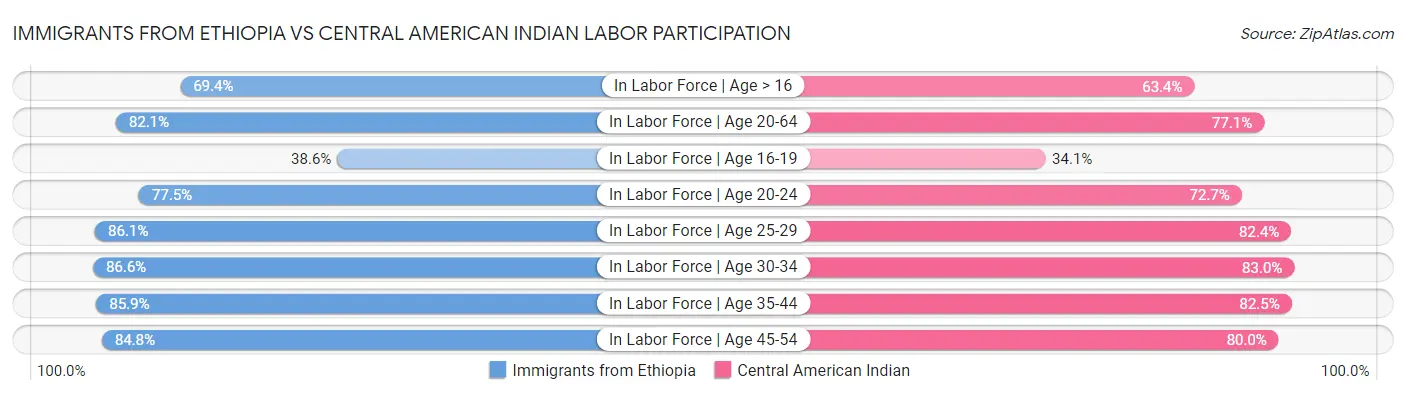 Immigrants from Ethiopia vs Central American Indian Labor Participation