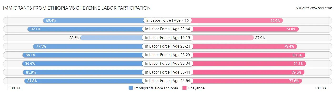 Immigrants from Ethiopia vs Cheyenne Labor Participation