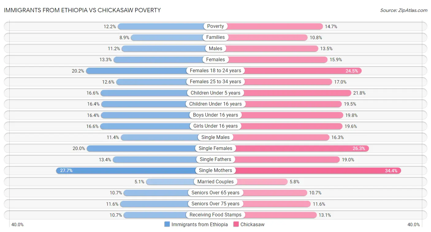 Immigrants from Ethiopia vs Chickasaw Poverty