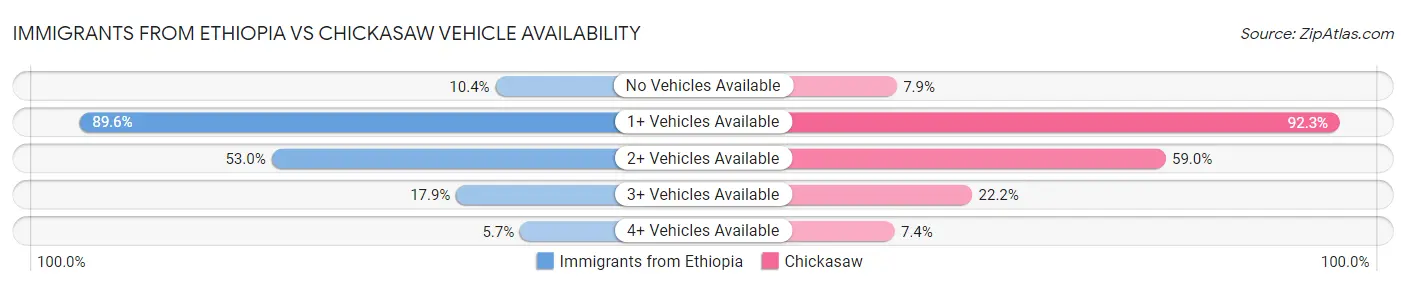 Immigrants from Ethiopia vs Chickasaw Vehicle Availability