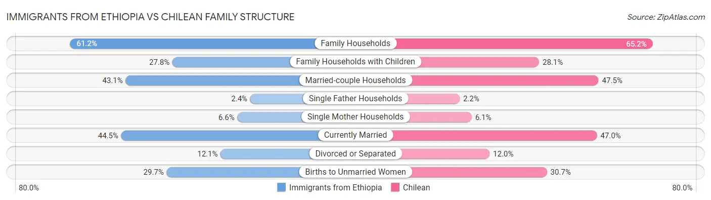 Immigrants from Ethiopia vs Chilean Family Structure