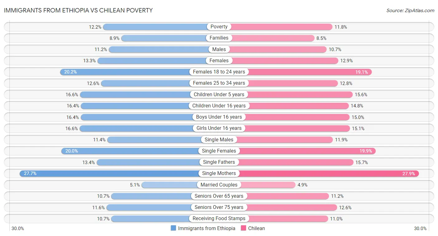 Immigrants from Ethiopia vs Chilean Poverty