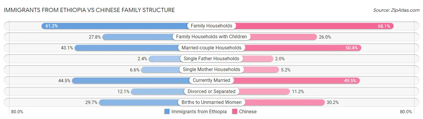 Immigrants from Ethiopia vs Chinese Family Structure
