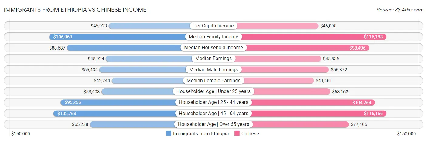 Immigrants from Ethiopia vs Chinese Income