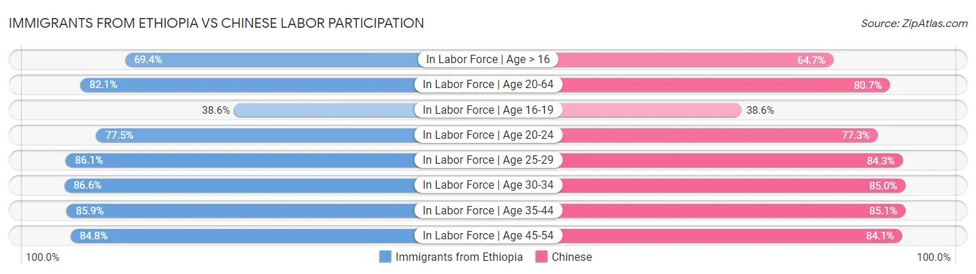 Immigrants from Ethiopia vs Chinese Labor Participation