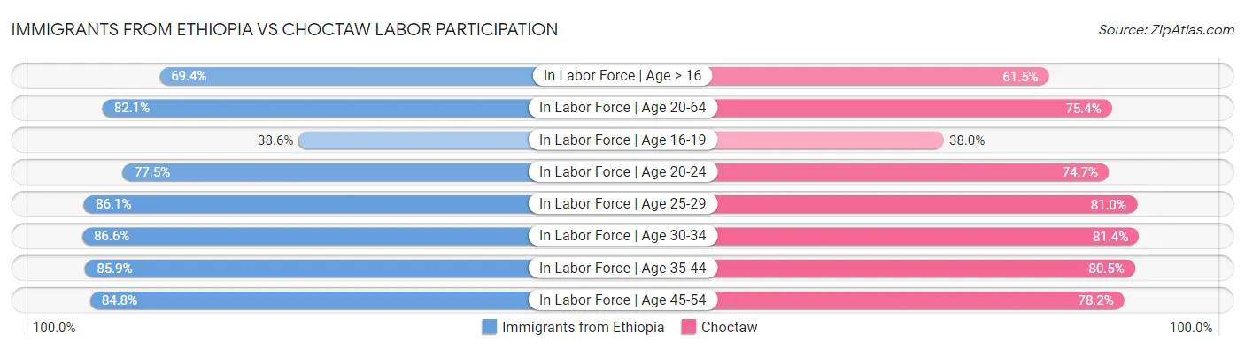 Immigrants from Ethiopia vs Choctaw Labor Participation
