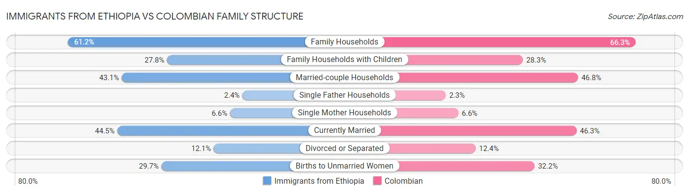 Immigrants from Ethiopia vs Colombian Family Structure