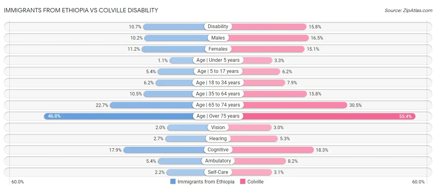 Immigrants from Ethiopia vs Colville Disability