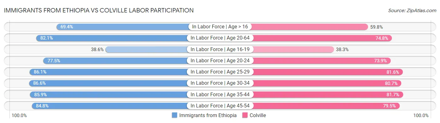 Immigrants from Ethiopia vs Colville Labor Participation