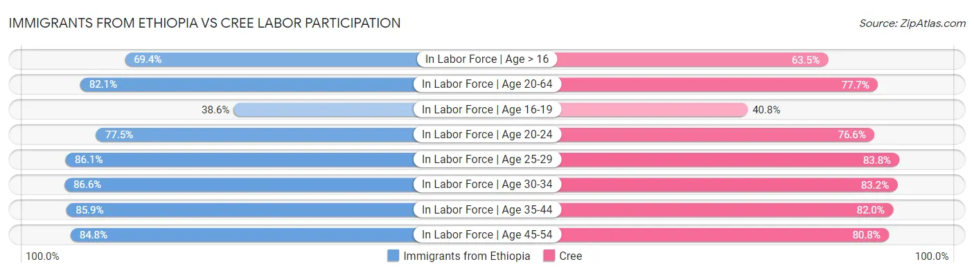 Immigrants from Ethiopia vs Cree Labor Participation