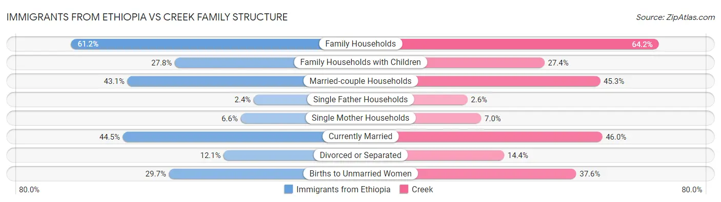 Immigrants from Ethiopia vs Creek Family Structure