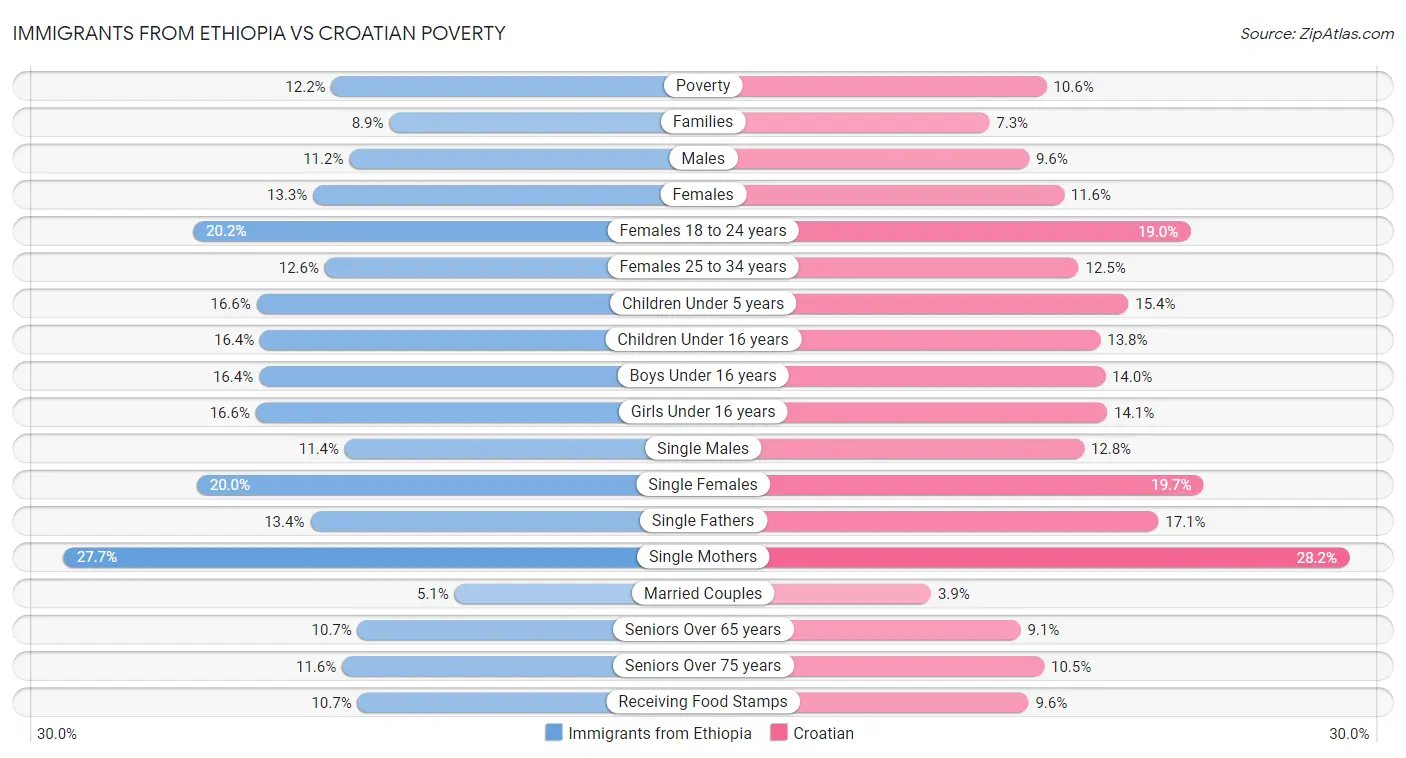 Immigrants from Ethiopia vs Croatian Poverty