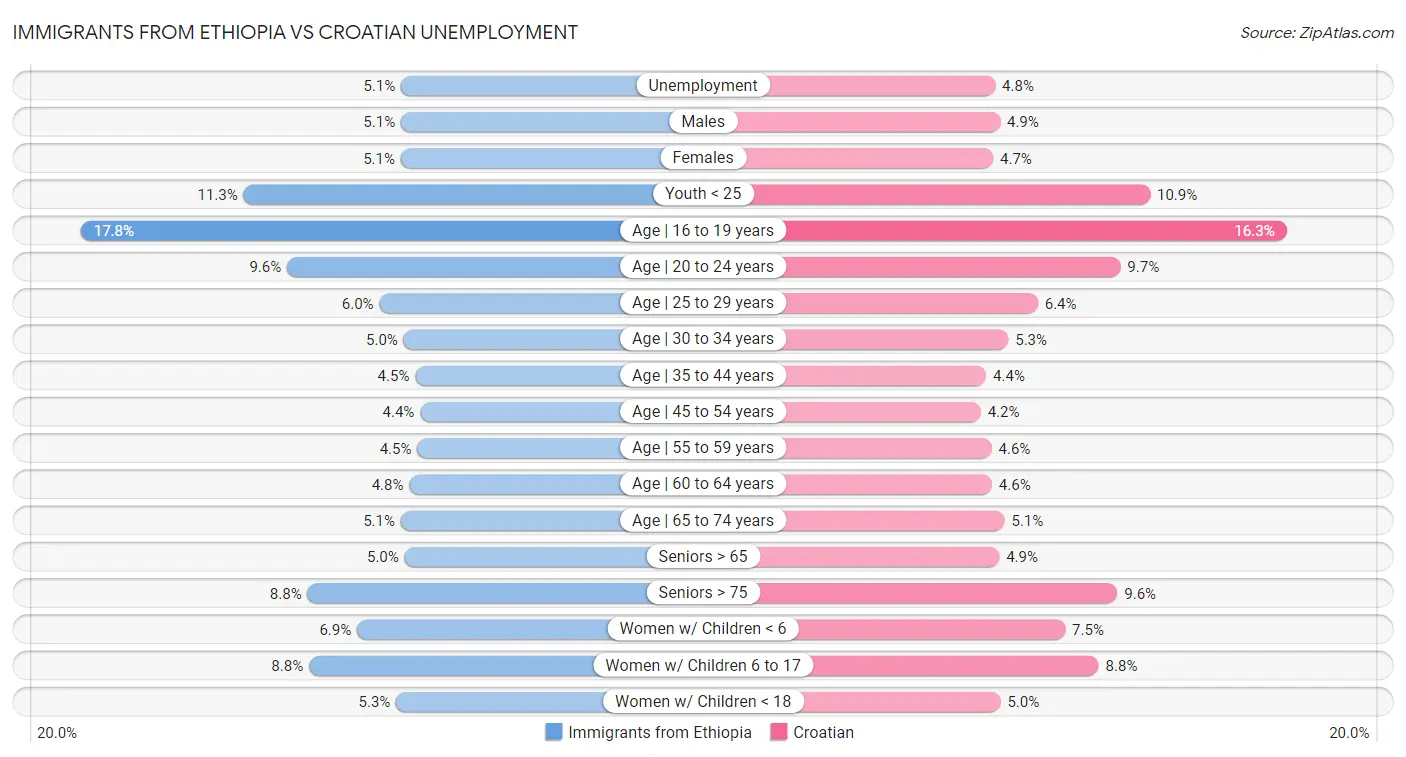 Immigrants from Ethiopia vs Croatian Unemployment