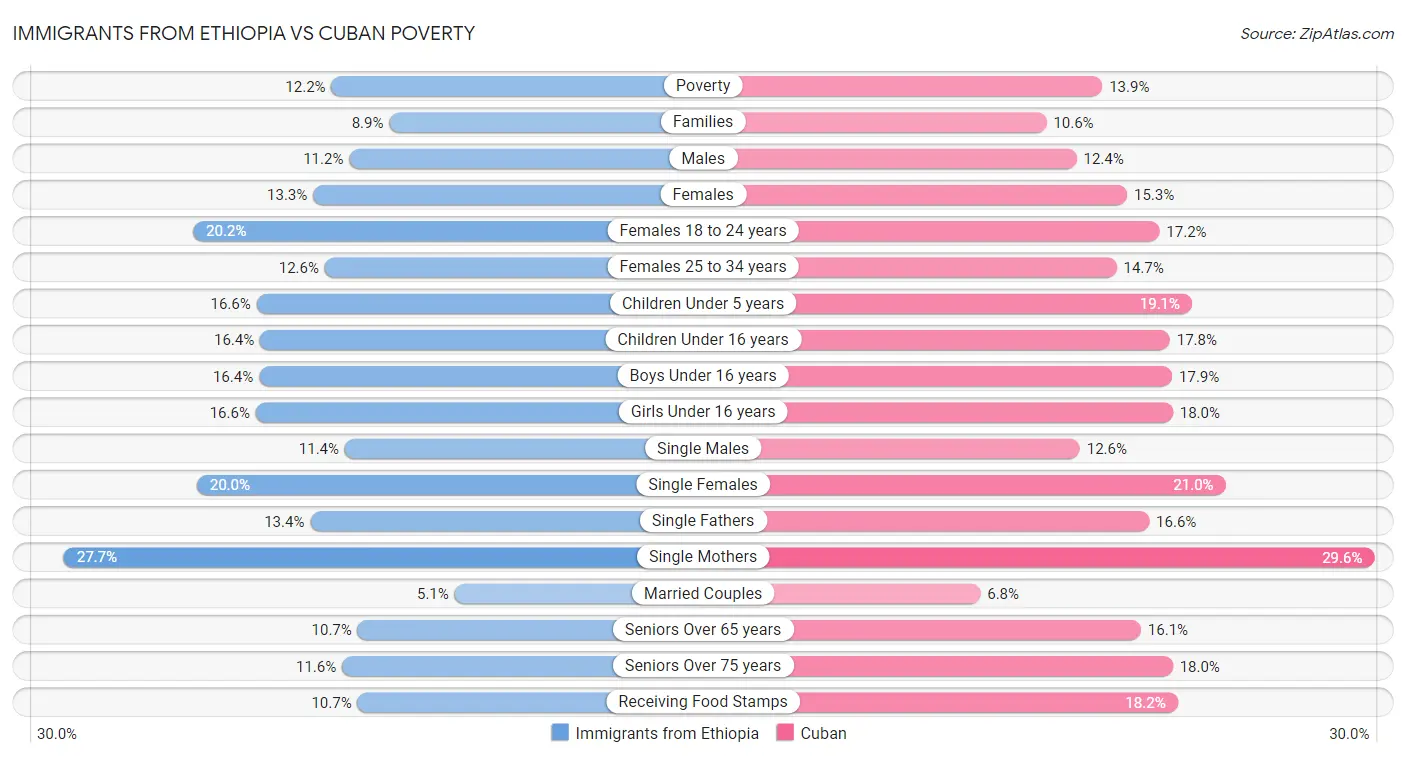 Immigrants from Ethiopia vs Cuban Poverty