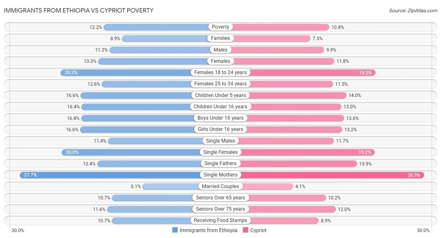Immigrants from Ethiopia vs Cypriot Poverty