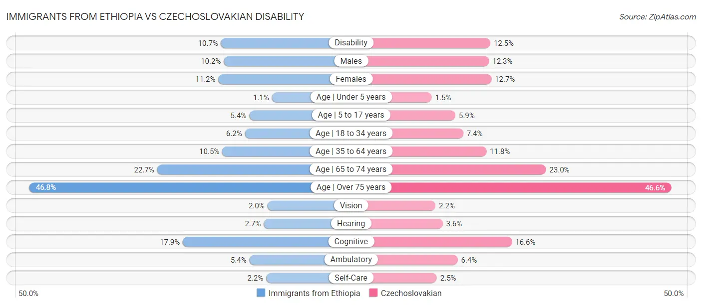 Immigrants from Ethiopia vs Czechoslovakian Disability