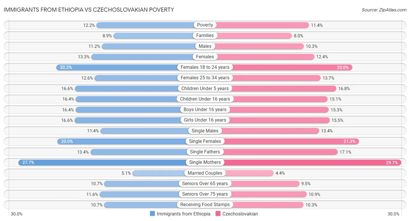 Immigrants from Ethiopia vs Czechoslovakian Poverty