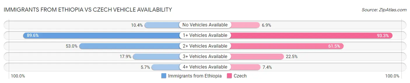 Immigrants from Ethiopia vs Czech Vehicle Availability