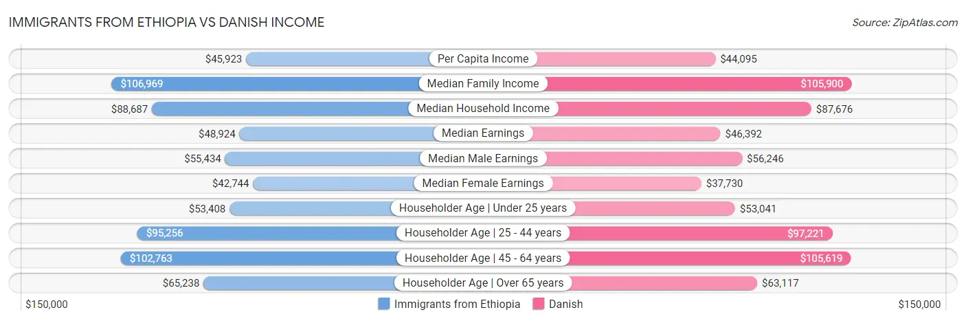 Immigrants from Ethiopia vs Danish Income