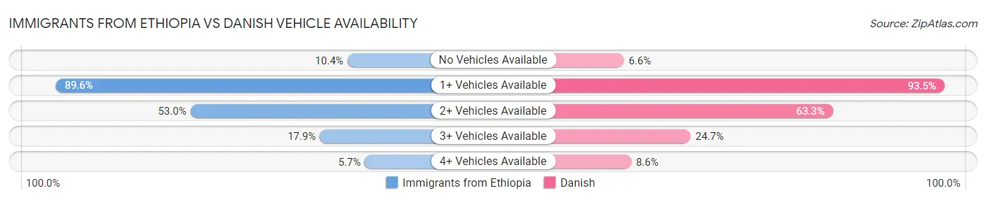 Immigrants from Ethiopia vs Danish Vehicle Availability