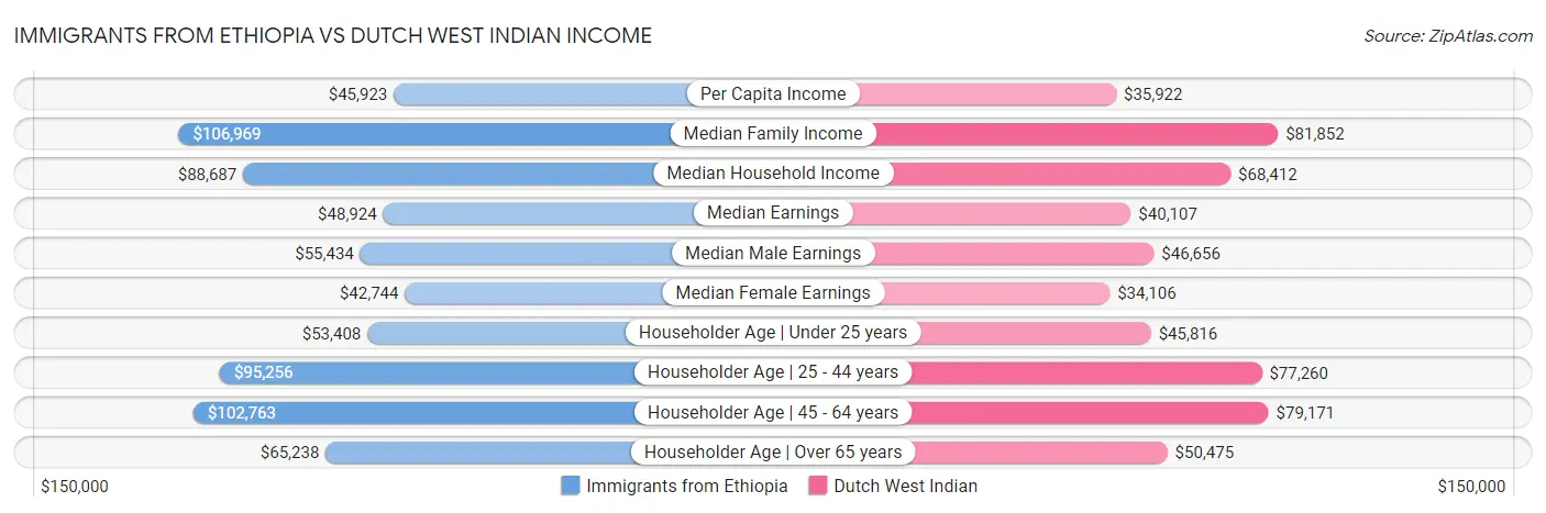Immigrants from Ethiopia vs Dutch West Indian Income