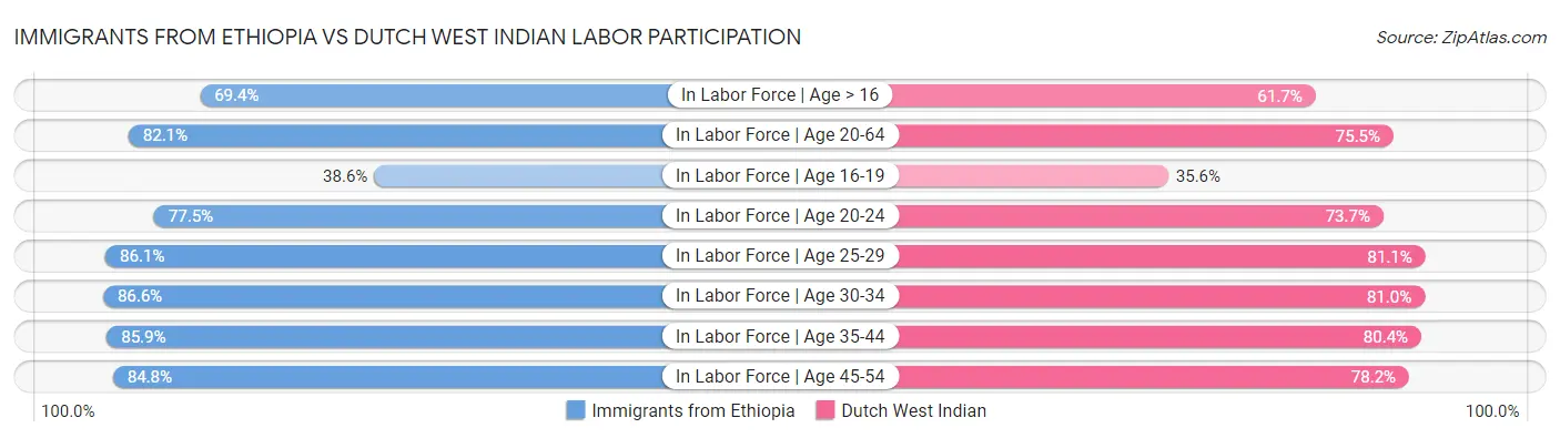 Immigrants from Ethiopia vs Dutch West Indian Labor Participation