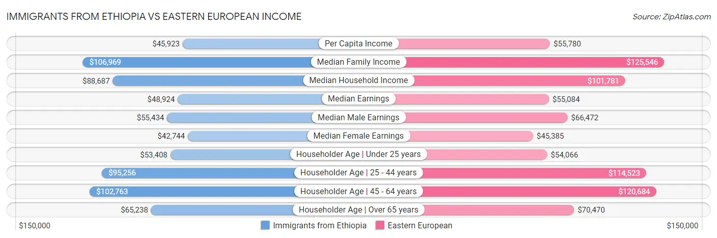 Immigrants from Ethiopia vs Eastern European Income