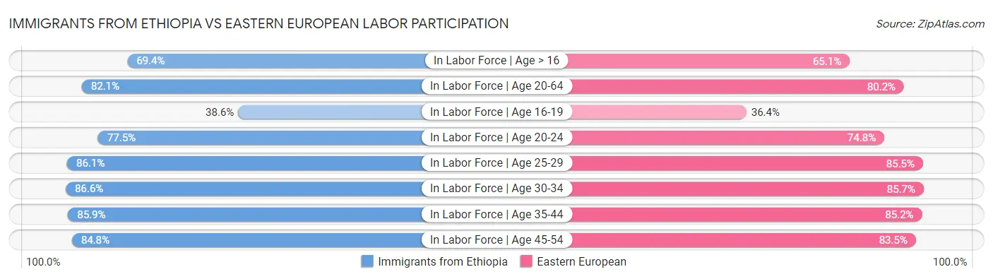 Immigrants from Ethiopia vs Eastern European Labor Participation