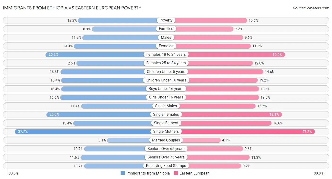 Immigrants from Ethiopia vs Eastern European Poverty
