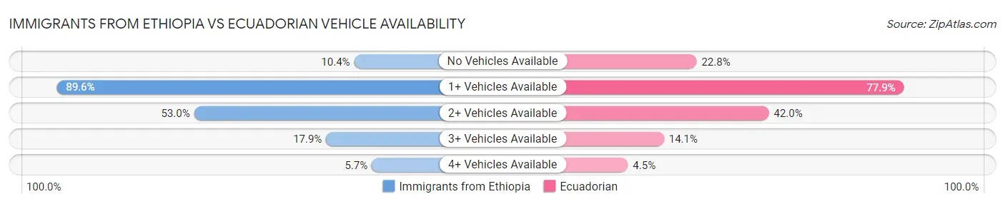 Immigrants from Ethiopia vs Ecuadorian Vehicle Availability